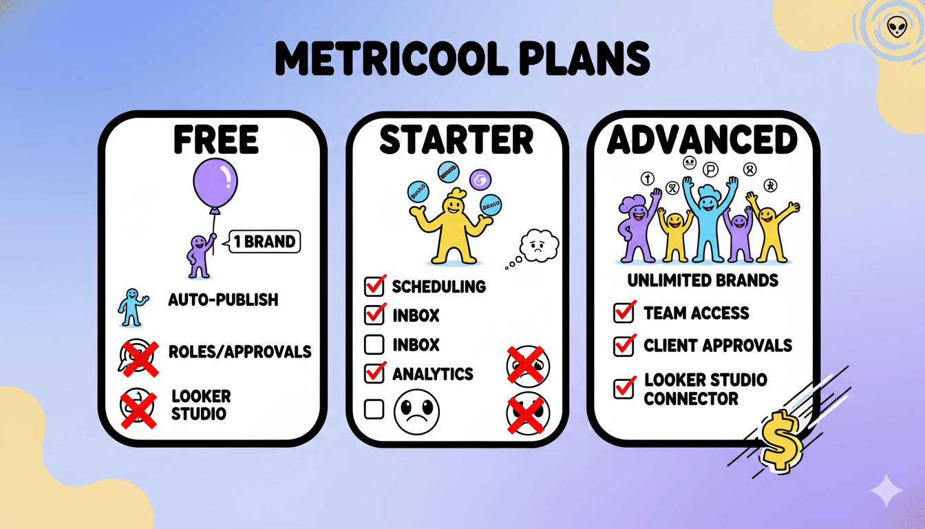 Cartoon pricing table comparing Metricool's free, starter, and advanced plans with features for brands, roles, and Looker Studio.