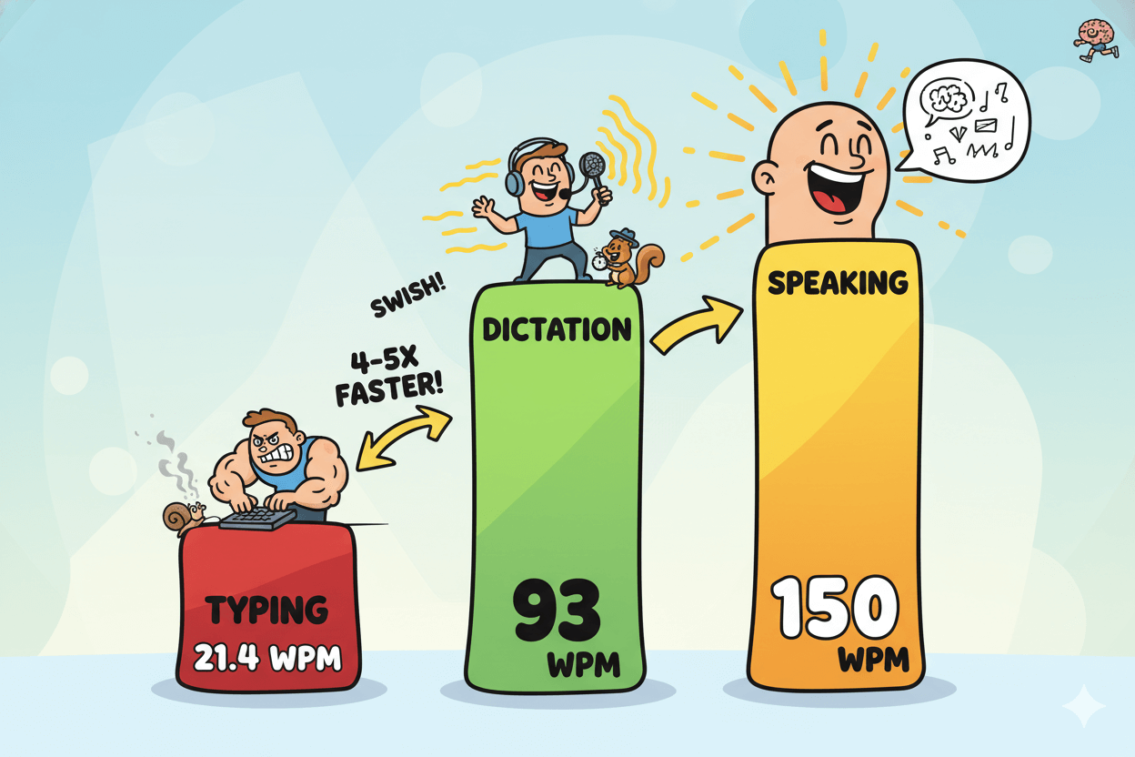 A cartoon bar chart compares typing, dictation, and speaking speeds, showing voice input is much faster.