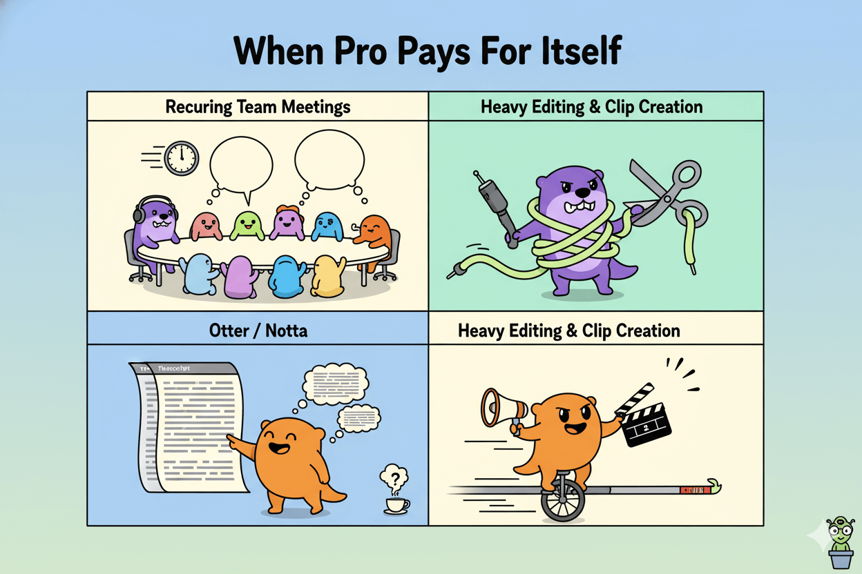 A cartoon matrix compares transcription tools for different use cases, showing when professional subscriptions pay for themselves.