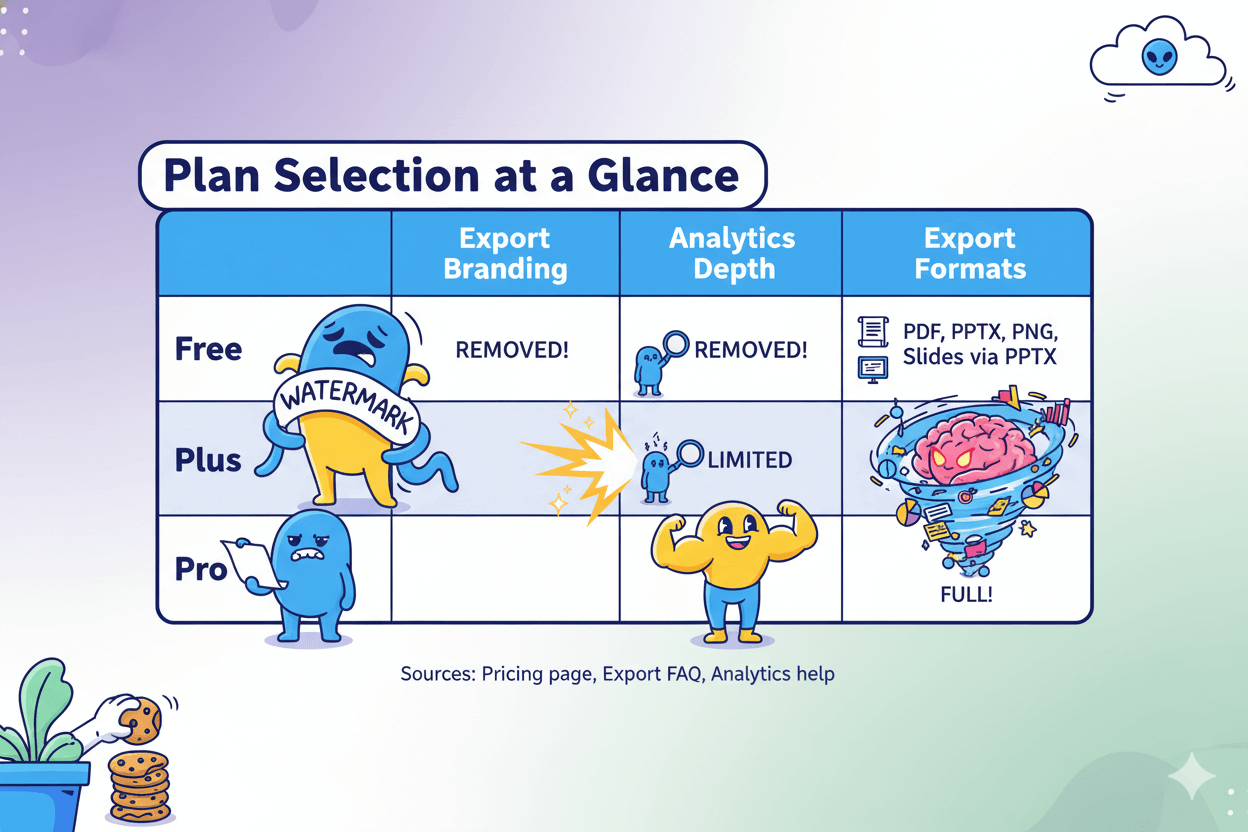 A humorous cartoon table compares "Free," "Plus," and "Pro" plans for export branding, analytics, and formats, simplifying plan selection.