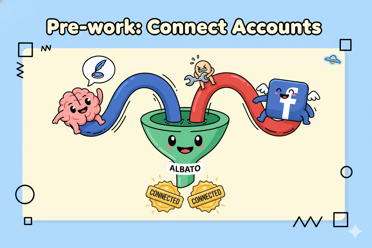 A playful funnel diagram illustrating the connection of OpenAI and Facebook accounts to Albato for marketing automation