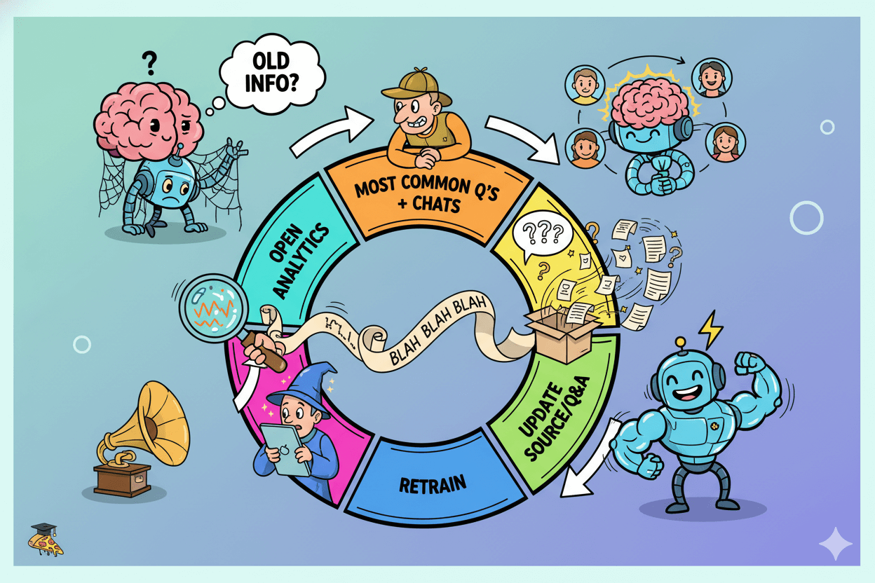 Un diagrama de flujo caprichoso ilustra cómo actualizar un agente de IA: abrir analíticas, revisar preguntas, actualizar fuentes y luego reentrenar.