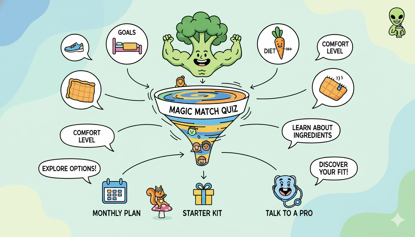 Una ilustración divertida de un embudo de quiz muestra cómo las elecciones de estilo de vida de los clientes conducen a recomendaciones personalizadas de suplementos y productos de bienestar.