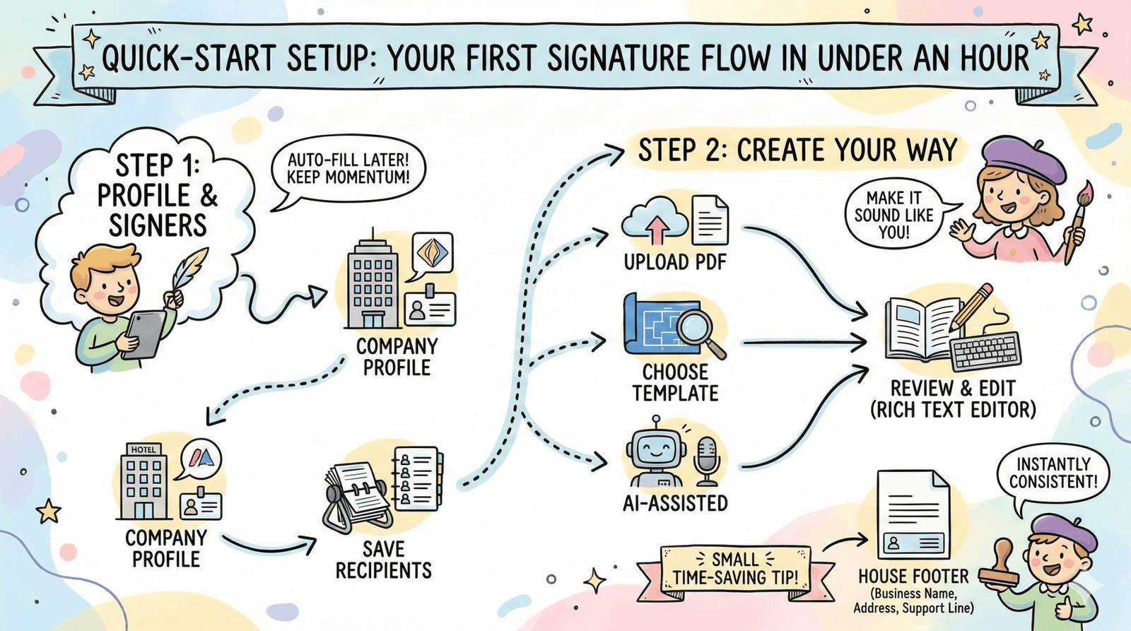 Diagrama de flujo de dibujos animados que ilustra la configuración del perfil de la empresa, seguido de tres opciones para crear un documento de firma
