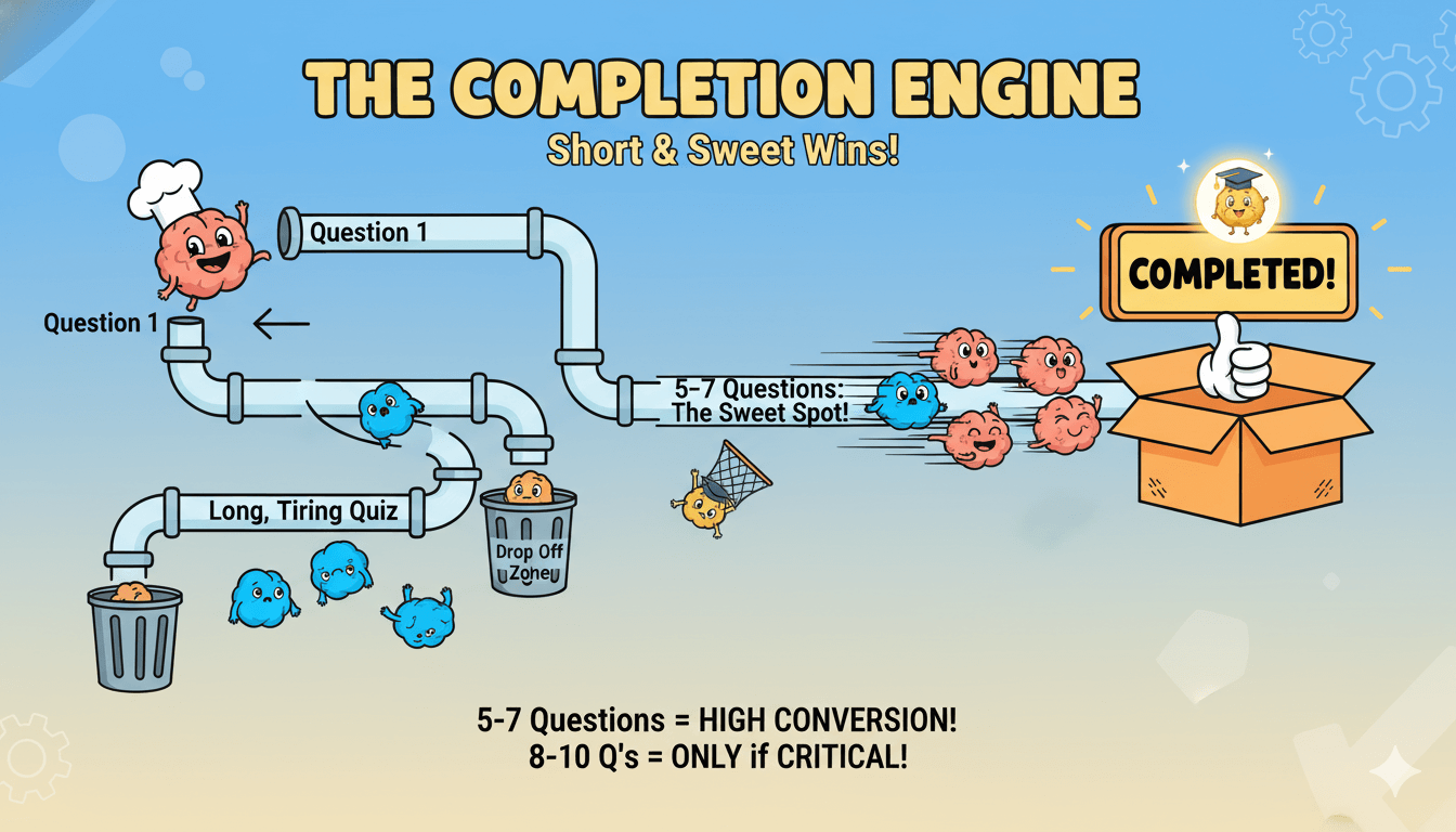 Un diagrama de dibujos animados juguetones ilustra la finalización de un cuestionario con cerebros fluyendo por tuberías, mostrando cómo los cuestionarios más cortos conducen a mayores tasas de conversión